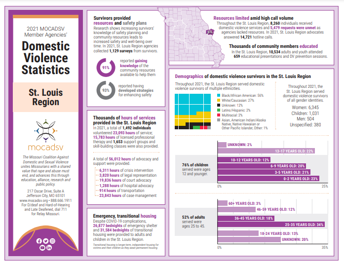 STL DV Stats
