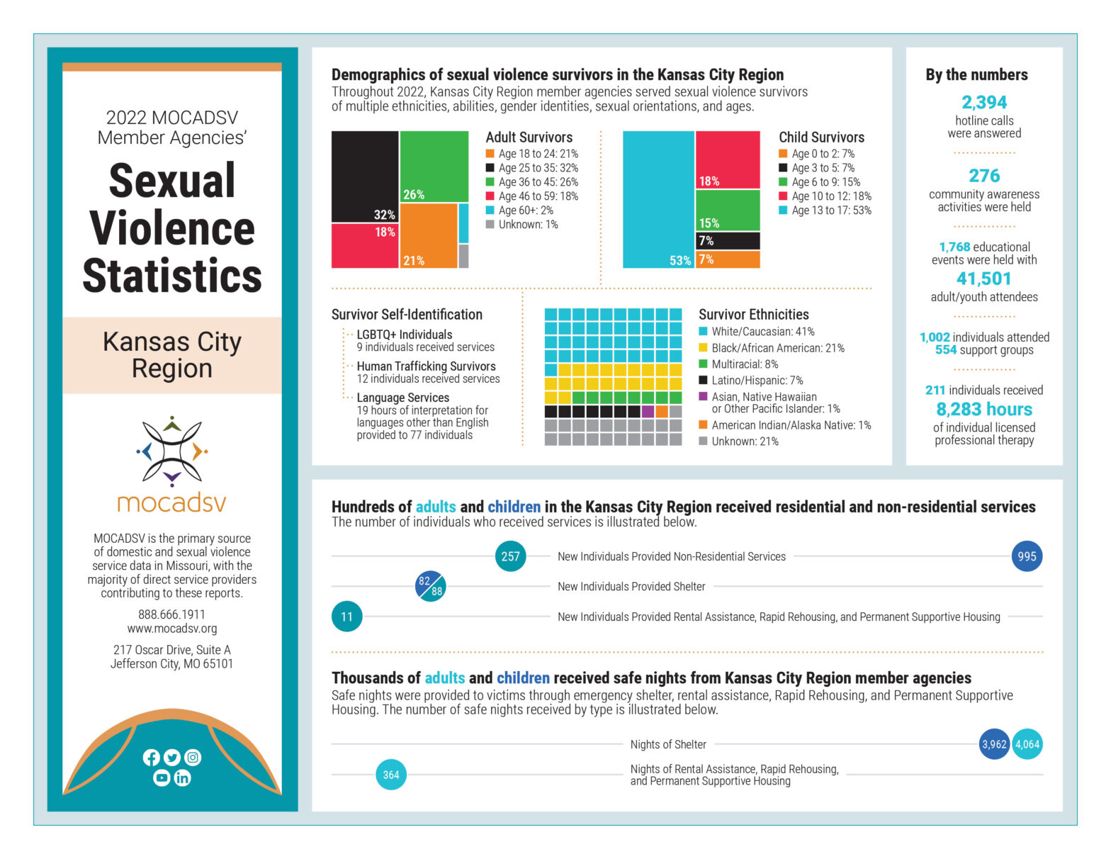 Kansas City Region Sexual Violence Statistics