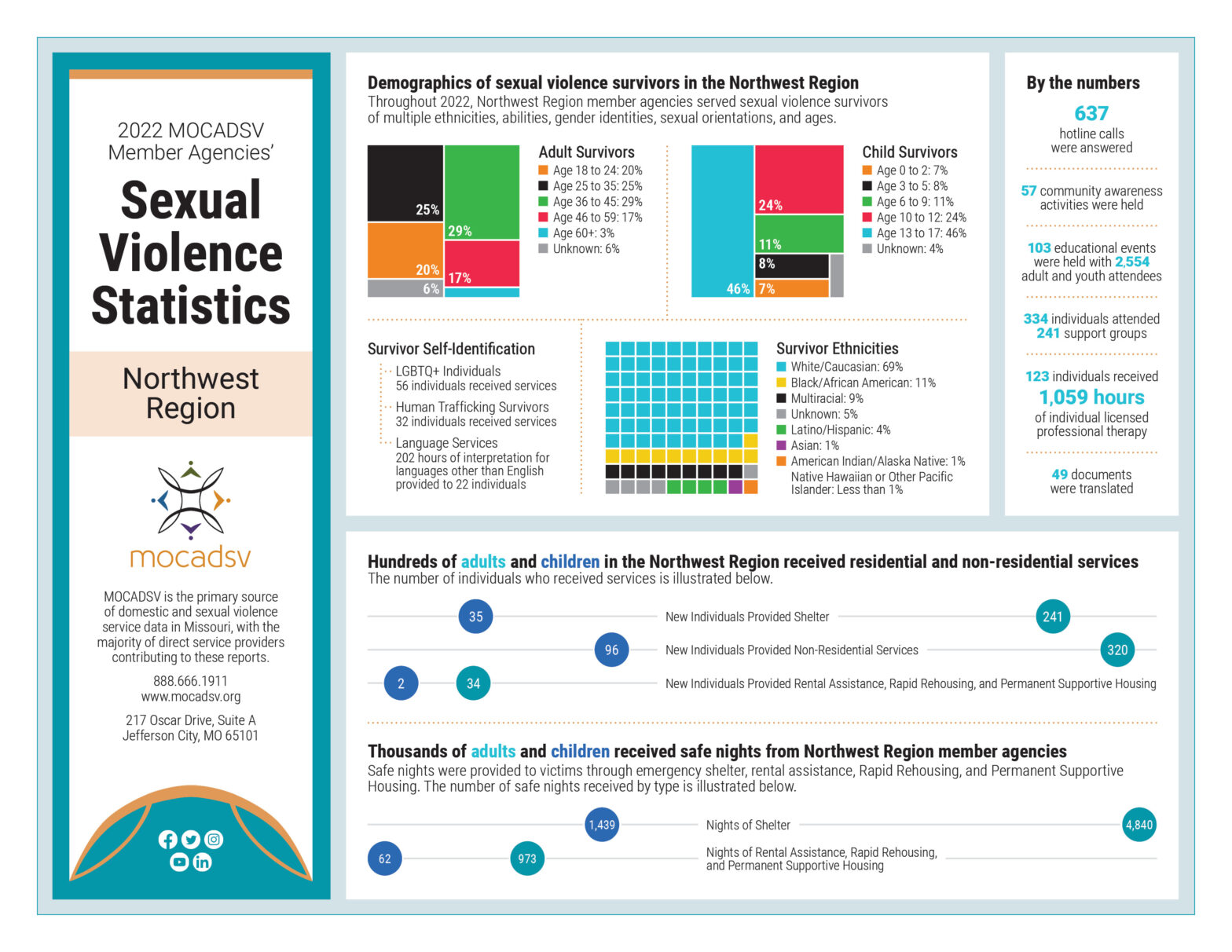 Northwest Region Sexual Violence Statistics