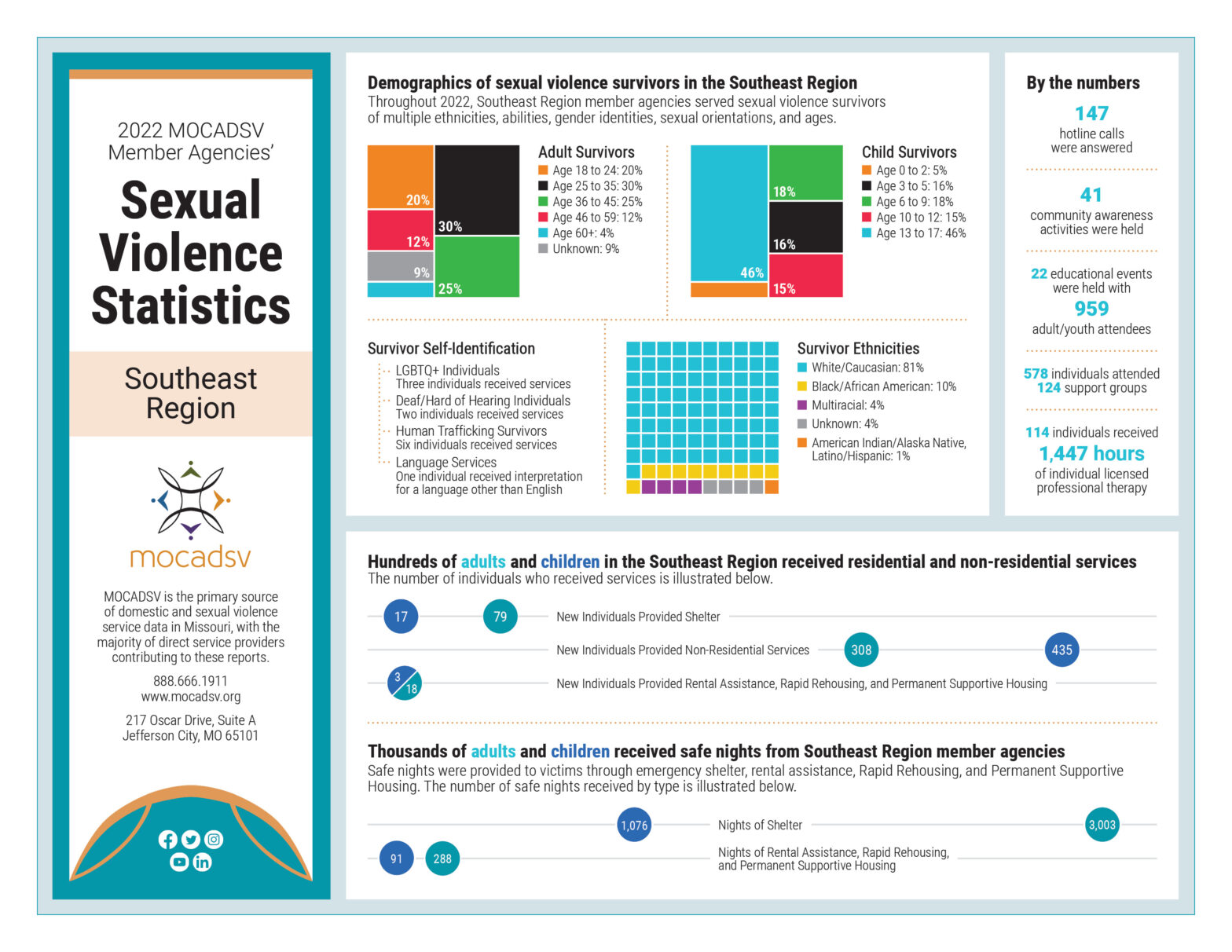 Southeast Sexual Violence Stats