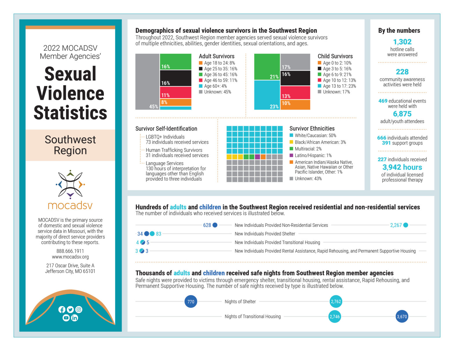 Southwest Region Sexual Violence Statistics