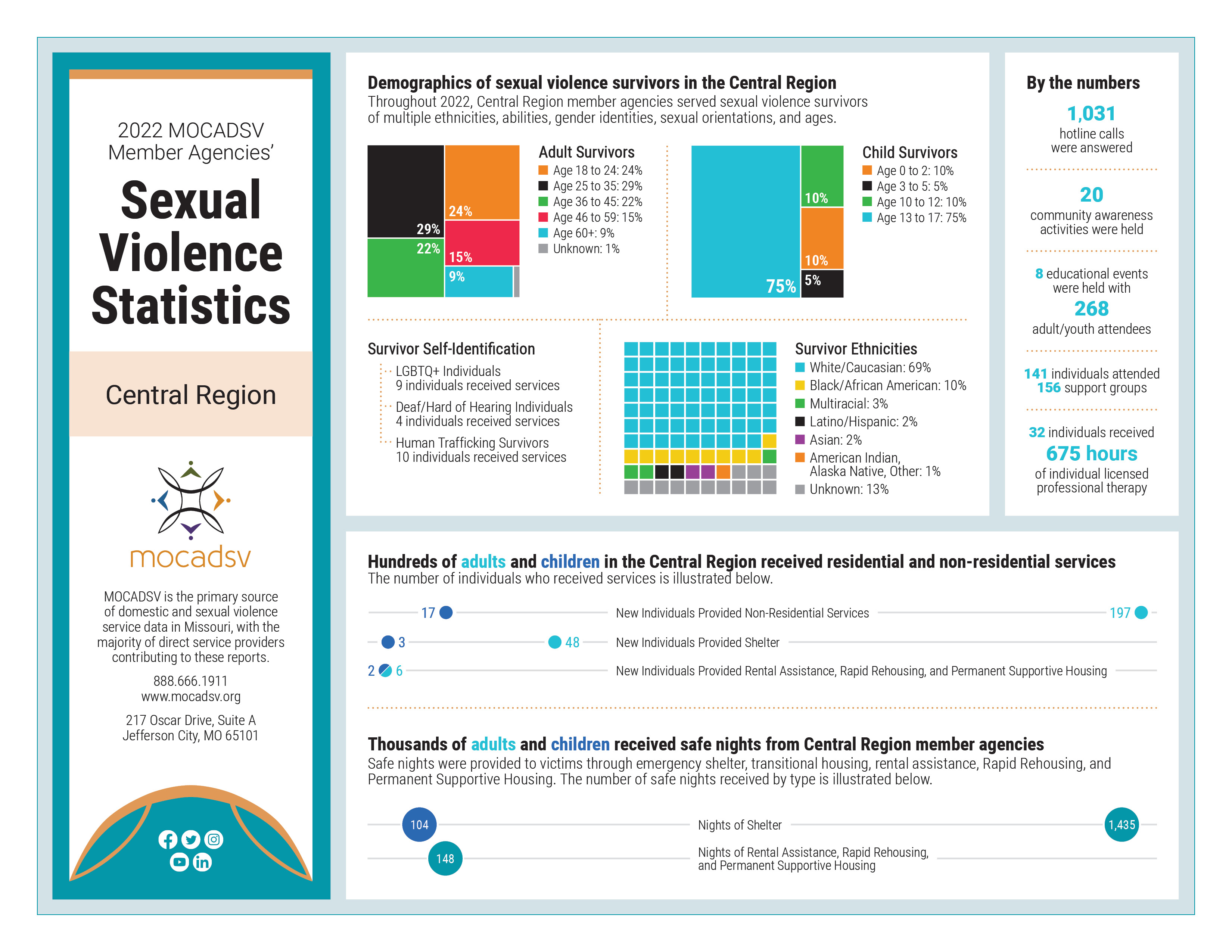 Central Region Missouri Coalition Against Domestic and Sexual