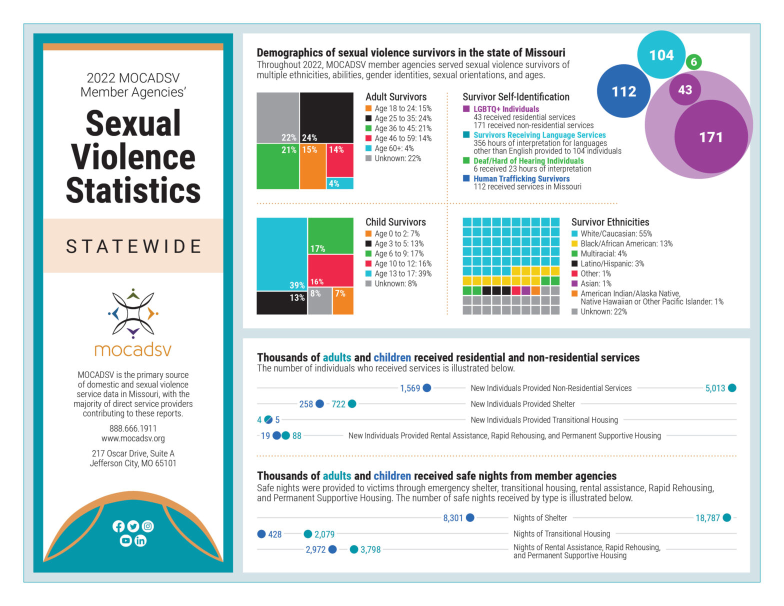 Statewide Sexual Violence Statistics