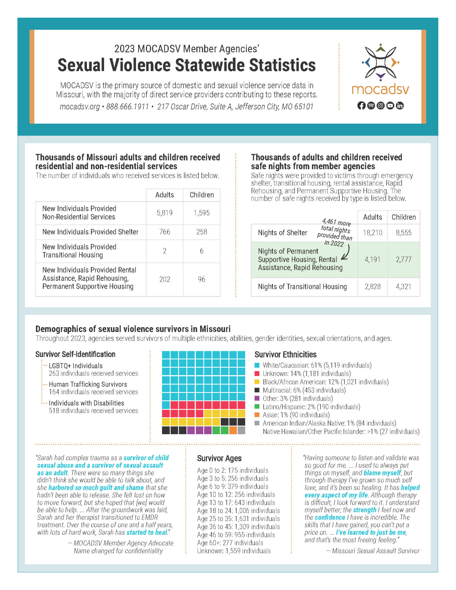 2023 Missouri Statewide Sexual Violence Statistic Sheet