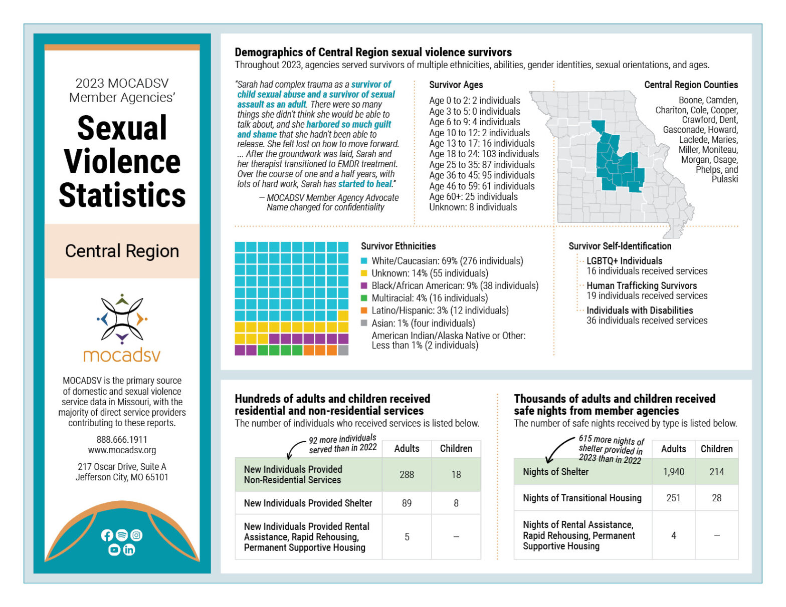 2023 Central Region Sexual Violence Stat Sheet