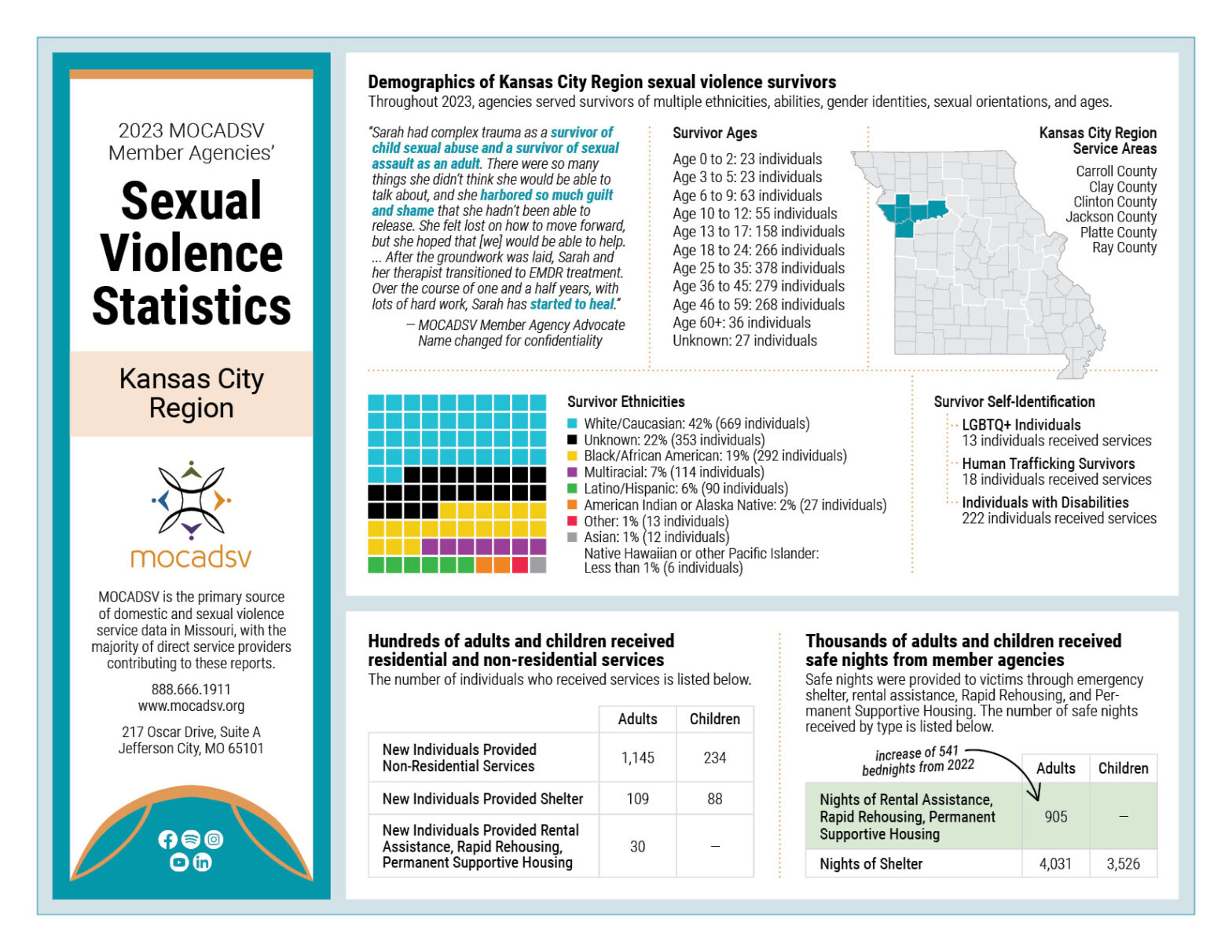 2023 Kansas City Sexual Violence Stat Sheet