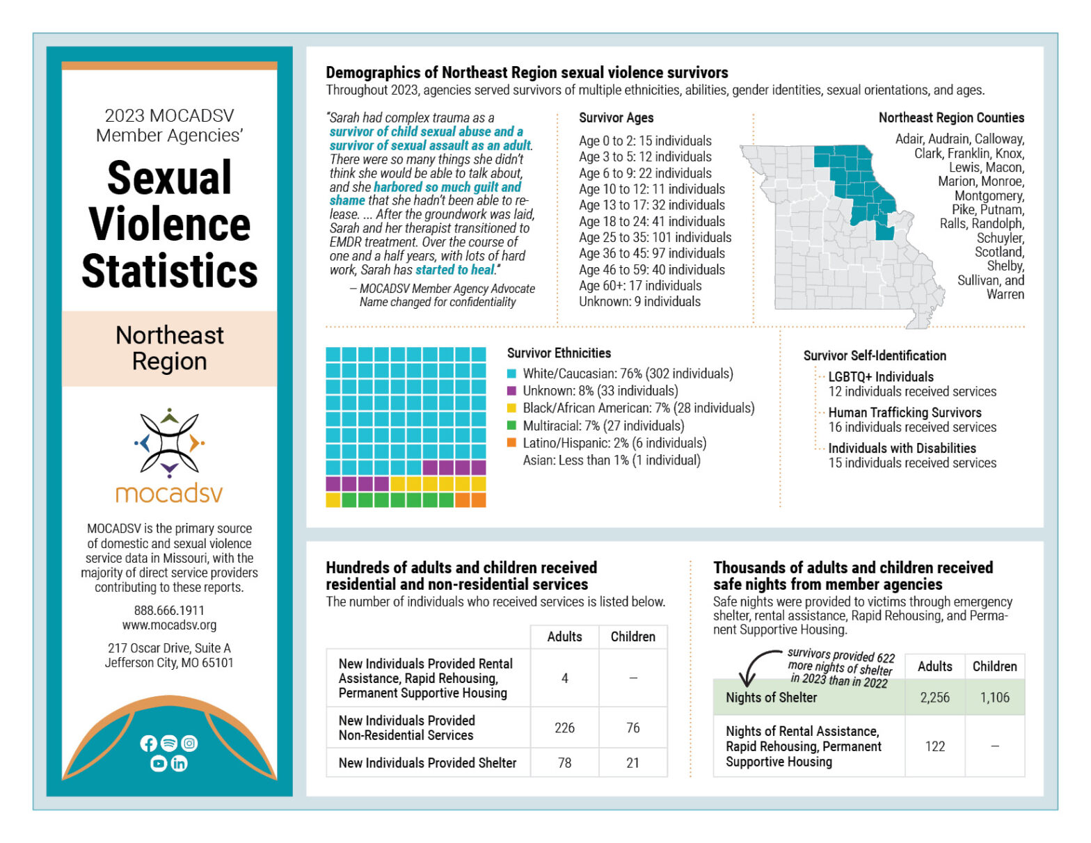 2023 Northeast Sexual Violence Stat Sheet