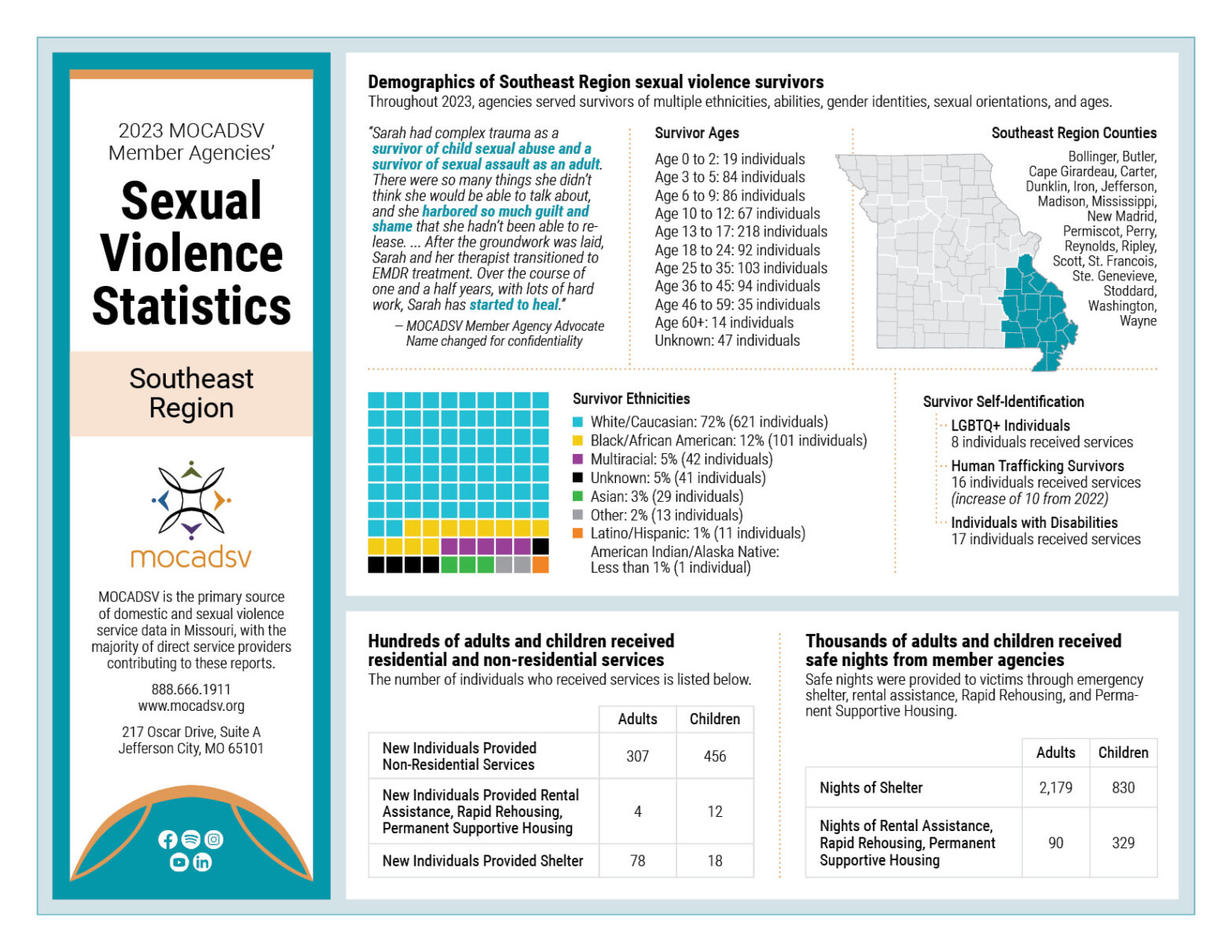 2023 Southeast Sexual Violence Stat Sheet