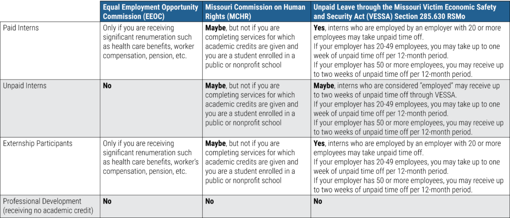 table of rights students in paid or unpaid internships, externships, or professional development may access